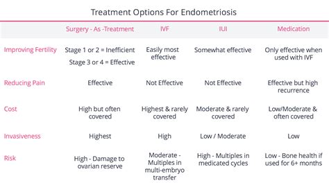 treatment plan for endometriosis